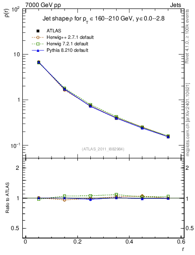 Plot of js_diff in 7000 GeV pp collisions