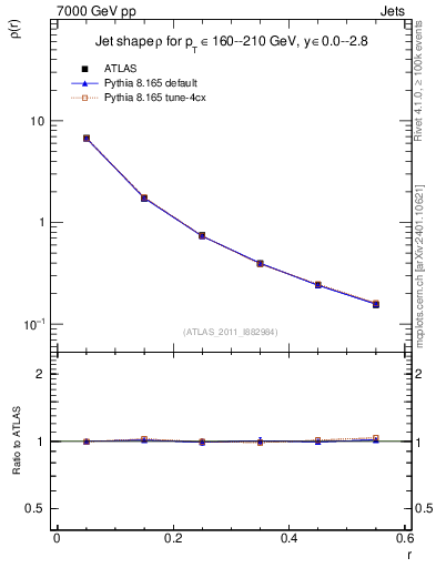 Plot of js_diff in 7000 GeV pp collisions
