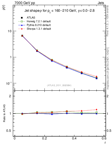 Plot of js_diff in 7000 GeV pp collisions
