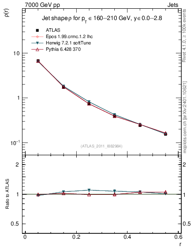 Plot of js_diff in 7000 GeV pp collisions