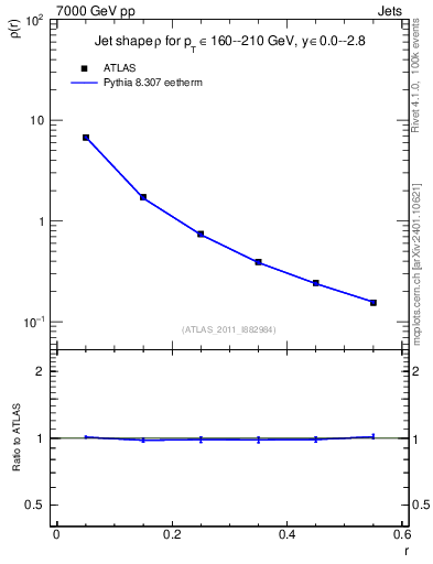 Plot of js_diff in 7000 GeV pp collisions