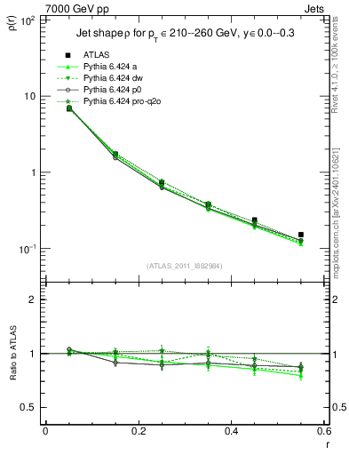 Plot of js_diff in 7000 GeV pp collisions