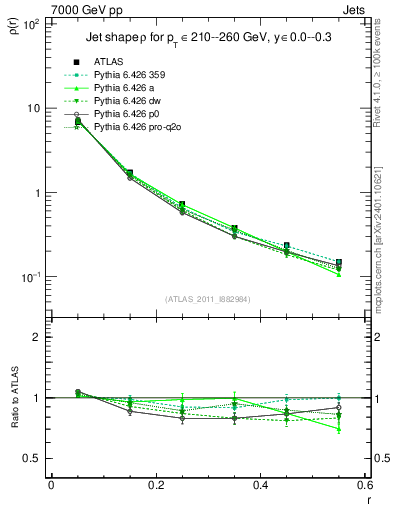 Plot of js_diff in 7000 GeV pp collisions