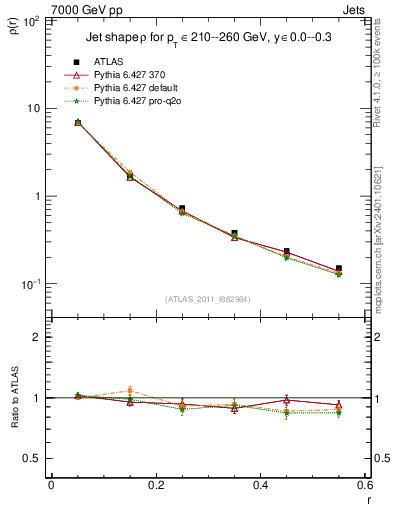 Plot of js_diff in 7000 GeV pp collisions