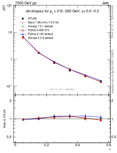 Plot of js_diff in 7000 GeV pp collisions