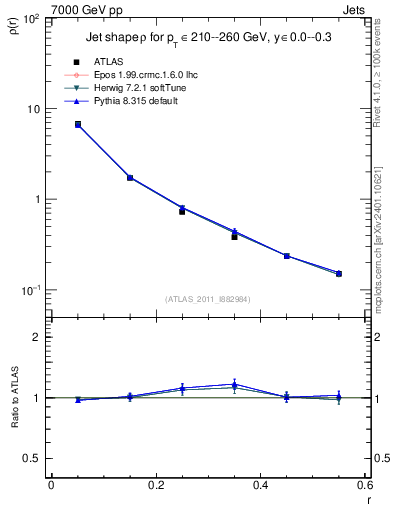 Plot of js_diff in 7000 GeV pp collisions