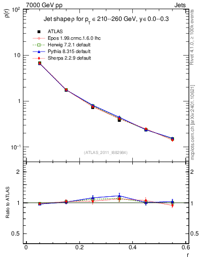 Plot of js_diff in 7000 GeV pp collisions