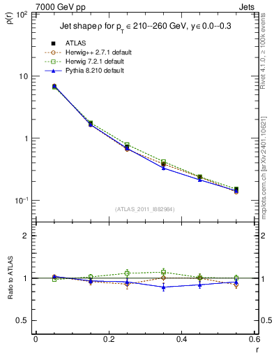 Plot of js_diff in 7000 GeV pp collisions