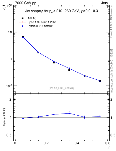 Plot of js_diff in 7000 GeV pp collisions
