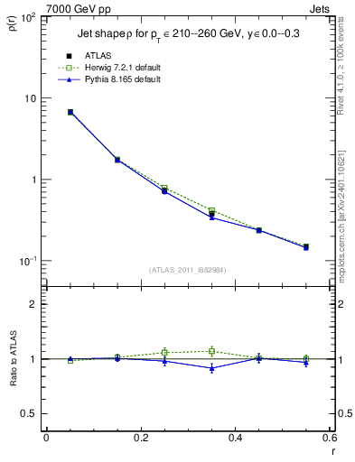 Plot of js_diff in 7000 GeV pp collisions