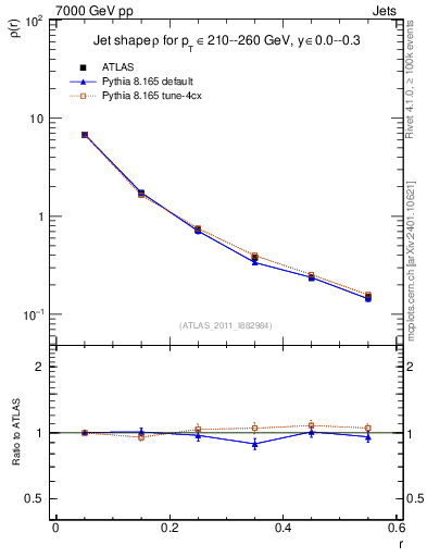 Plot of js_diff in 7000 GeV pp collisions