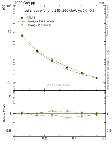 Plot of js_diff in 7000 GeV pp collisions