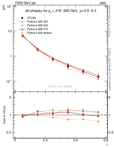 Plot of js_diff in 7000 GeV pp collisions