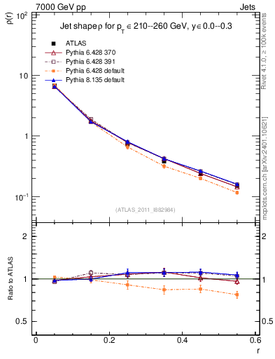 Plot of js_diff in 7000 GeV pp collisions