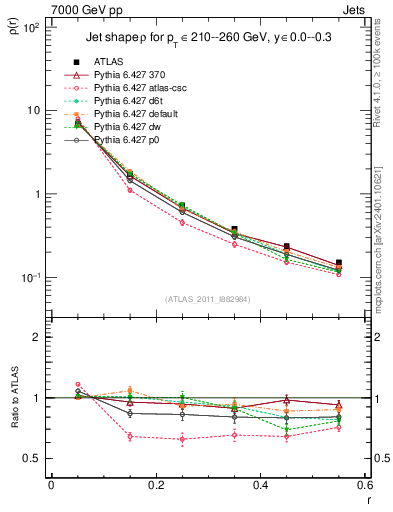 Plot of js_diff in 7000 GeV pp collisions