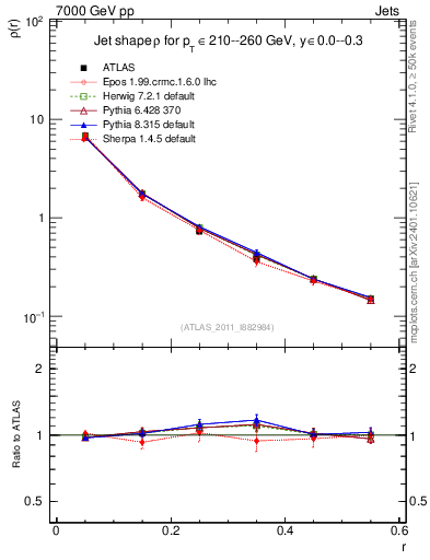Plot of js_diff in 7000 GeV pp collisions