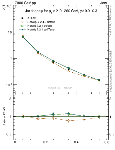 Plot of js_diff in 7000 GeV pp collisions