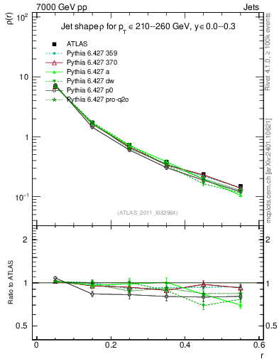 Plot of js_diff in 7000 GeV pp collisions