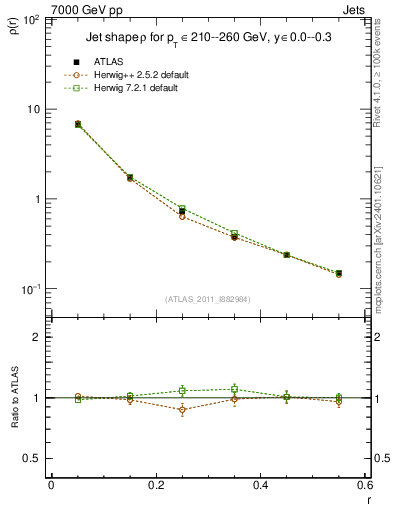 Plot of js_diff in 7000 GeV pp collisions