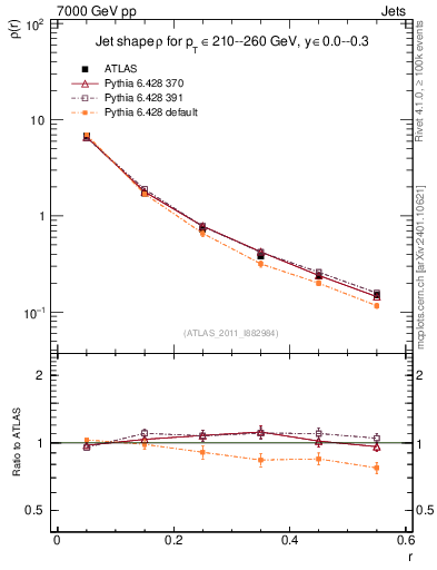 Plot of js_diff in 7000 GeV pp collisions