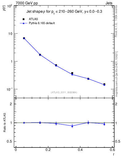 Plot of js_diff in 7000 GeV pp collisions