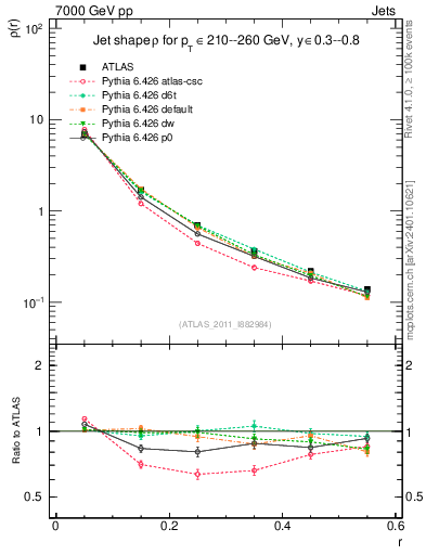 Plot of js_diff in 7000 GeV pp collisions