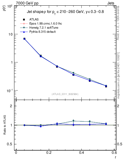 Plot of js_diff in 7000 GeV pp collisions