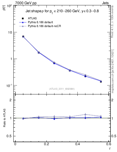 Plot of js_diff in 7000 GeV pp collisions
