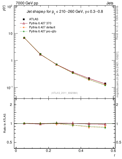 Plot of js_diff in 7000 GeV pp collisions