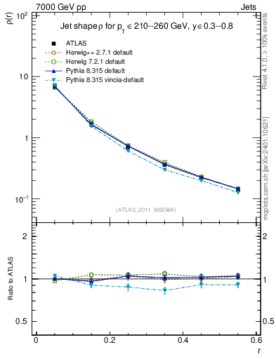Plot of js_diff in 7000 GeV pp collisions