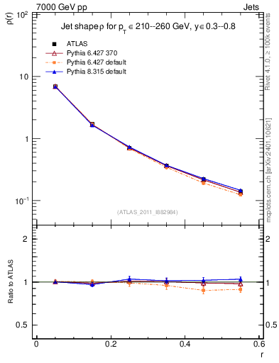 Plot of js_diff in 7000 GeV pp collisions