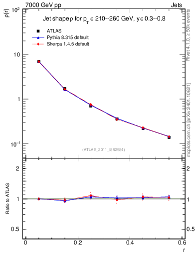 Plot of js_diff in 7000 GeV pp collisions
