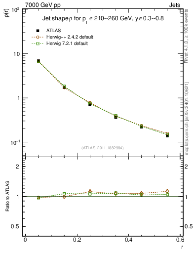 Plot of js_diff in 7000 GeV pp collisions