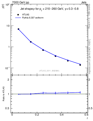 Plot of js_diff in 7000 GeV pp collisions
