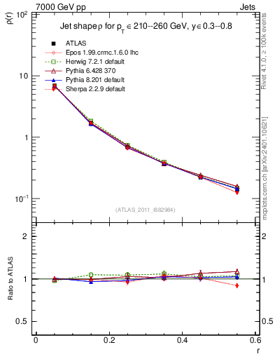 Plot of js_diff in 7000 GeV pp collisions