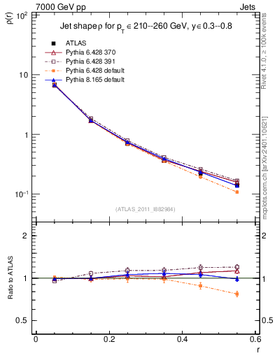 Plot of js_diff in 7000 GeV pp collisions