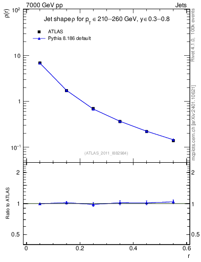 Plot of js_diff in 7000 GeV pp collisions