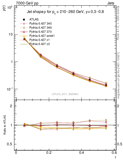 Plot of js_diff in 7000 GeV pp collisions