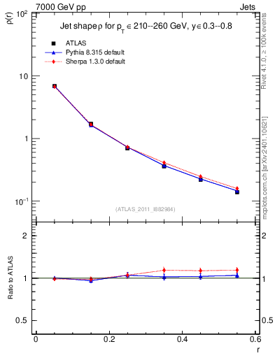 Plot of js_diff in 7000 GeV pp collisions