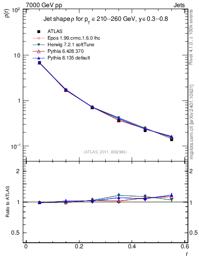 Plot of js_diff in 7000 GeV pp collisions
