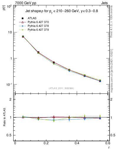 Plot of js_diff in 7000 GeV pp collisions