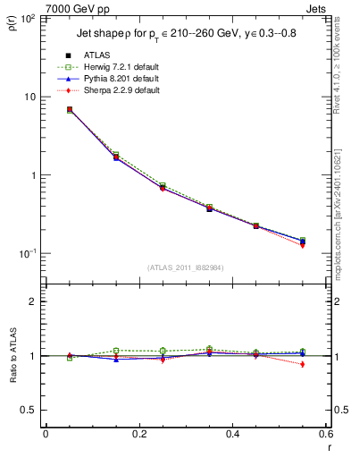 Plot of js_diff in 7000 GeV pp collisions