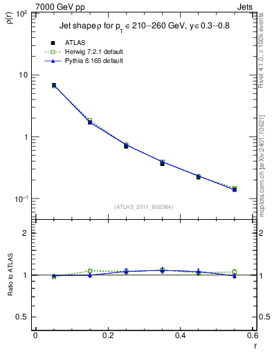 Plot of js_diff in 7000 GeV pp collisions