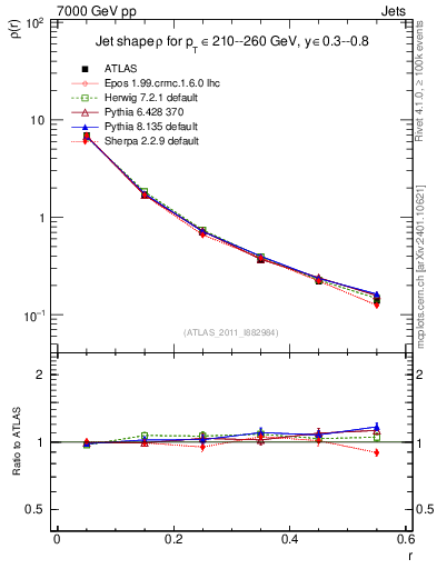 Plot of js_diff in 7000 GeV pp collisions