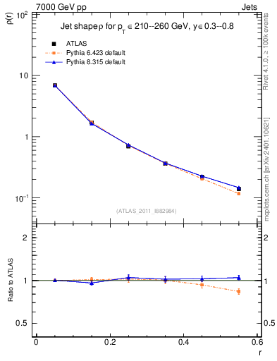 Plot of js_diff in 7000 GeV pp collisions
