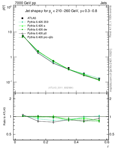 Plot of js_diff in 7000 GeV pp collisions