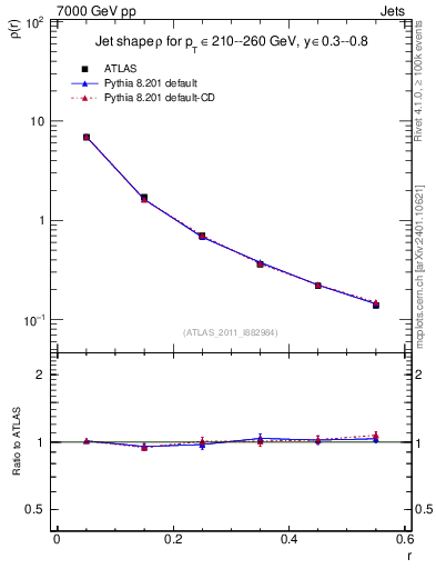 Plot of js_diff in 7000 GeV pp collisions