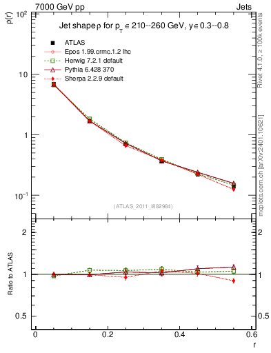 Plot of js_diff in 7000 GeV pp collisions