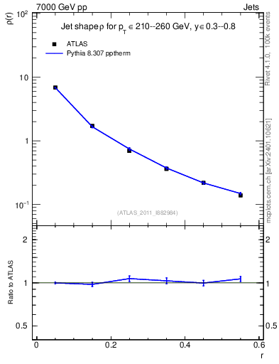 Plot of js_diff in 7000 GeV pp collisions