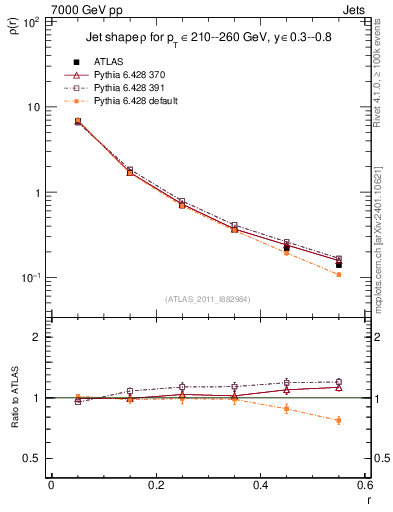 Plot of js_diff in 7000 GeV pp collisions